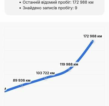 Белый Ауди А5, объемом двигателя 1.97 л и пробегом 185 тыс. км за 25000 $, фото 2 на Automoto.ua