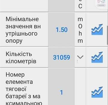 Белый Ситроен С-Зеро, объемом двигателя 0 л и пробегом 31 тыс. км за 5799 $, фото 4 на Automoto.ua