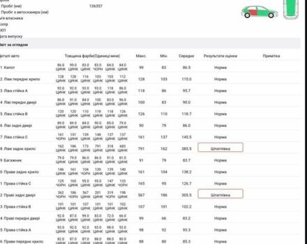 Красный Ситроен С3 Пикассо, объемом двигателя 1.4 л и пробегом 136 тыс. км за 6800 $, фото 6 на Automoto.ua