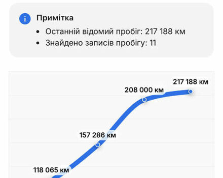 Белый Ситроен C5 Aircross, объемом двигателя 2 л и пробегом 220 тыс. км за 19450 $, фото 86 на Automoto.ua