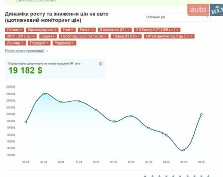 Форд Фьюжн 2017 в Кропивницком (Кировограде) на Automoto.ua Красный Форд Фьюжн, объемом двигателя 2 л и пробегом 59 тыс. км за 16100 $, фото 34 на Automoto.ua