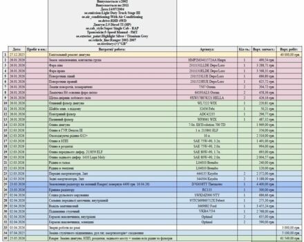 Зелений Форд Рейнджер, об'ємом двигуна 0 л та пробігом 176 тис. км за 4035 $, фото 8 на Automoto.ua