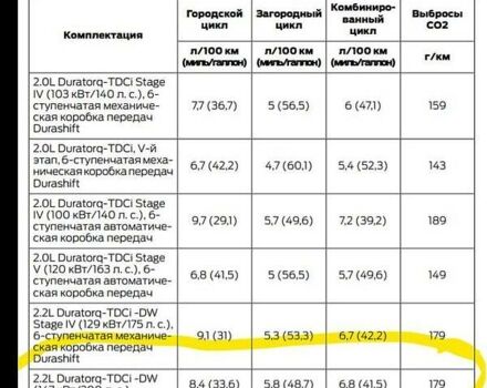 Білий Форд С-Макс, об'ємом двигуна 2.2 л та пробігом 194 тис. км за 11500 $, фото 4 на Automoto.ua