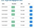 Білий Форд Транзит, об'ємом двигуна 2 л та пробігом 229 тис. км за 18400 $, фото 1 на Automoto.ua