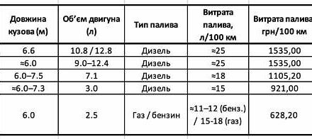 Білий ГАЗ 3302 ГАЗель, об'ємом двигуна 2.5 л та пробігом 376 тис. км за 4500 $, фото 12 на Automoto.ua
