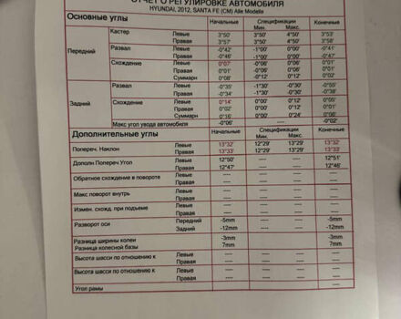 Білий Хендай Санта Фе, об'ємом двигуна 2.2 л та пробігом 193 тис. км за 15500 $, фото 60 на Automoto.ua