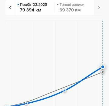 Кіа Niro, об'ємом двигуна 0 л та пробігом 96 тис. км за 19500 $, фото 47 на Automoto.ua