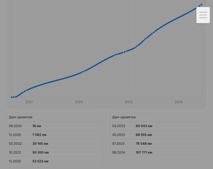 Синій Кіа Niro, об'ємом двигуна 0 л та пробігом 136 тис. км за 19480 $, фото 18 на Automoto.ua