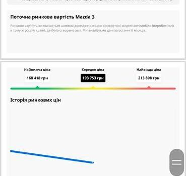 Красный Мазда 3, объемом двигателя 1.6 л и пробегом 205 тыс. км за 4938 $, фото 72 на Automoto.ua