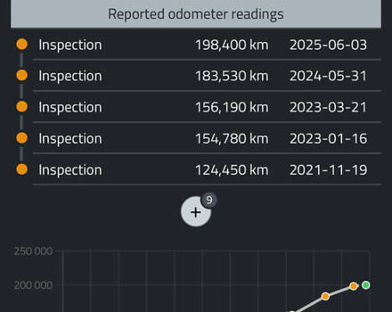 Красный Мазда СХ-5, объемом двигателя 2.2 л и пробегом 199 тыс. км за 16300 $, фото 69 на Automoto.ua