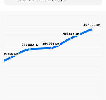 Белый Мерседес Sprinter, объемом двигателя 2.2 л и пробегом 468 тыс. км за 21000 $, фото 29 на Automoto.ua