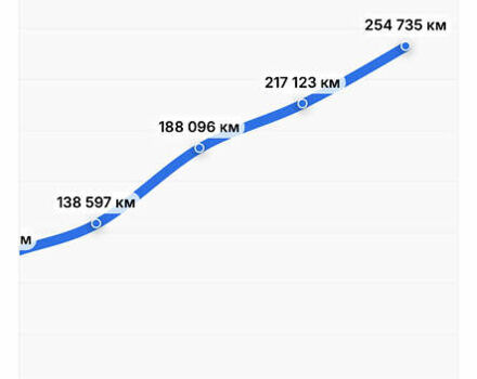 Белый Мерседес Sprinter, объемом двигателя 2.2 л и пробегом 267 тыс. км за 20999 $, фото 77 на Automoto.ua