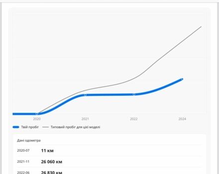 Рено Другая, объемом двигателя 0 л и пробегом 0 тыс. км за 22500 $, фото 18 на Automoto.ua