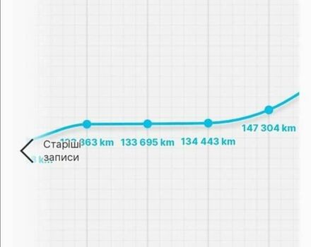 Рено Меган, об'ємом двигуна 1.6 л та пробігом 184 тис. км за 6700 $, фото 1 на Automoto.ua