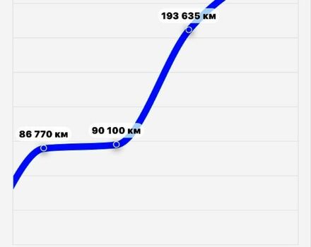 Білий Рено Сценік, об'ємом двигуна 1.5 л та пробігом 246 тис. км за 5950 $, фото 2 на Automoto.ua