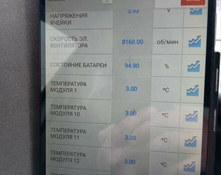 Белый Рено Зое, объемом двигателя 0 л и пробегом 58 тыс. км за 12300 $, фото 34 на Automoto.ua