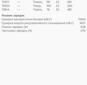 Белый Рено Зое, объемом двигателя 0 л и пробегом 72 тыс. км за 11500 $, фото 42 на Automoto.ua