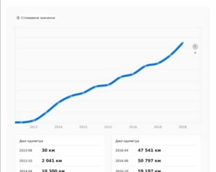 Белый Шкода Октавия, объемом двигателя 0.12 л и пробегом 177 тыс. км за 9900 $, фото 6 на Automoto.ua