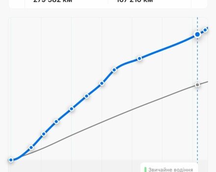 Білий Шкода Октавія, об'ємом двигуна 1.6 л та пробігом 278 тис. км за 11499 $, фото 15 на Automoto.ua
