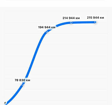 Красный Шкода Октавия, объемом двигателя 2 л и пробегом 265 тыс. км за 11400 $, фото 18 на Automoto.ua