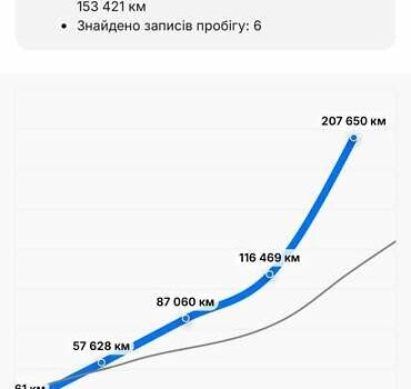 Шкода Суперб, объемом двигателя 1.97 л и пробегом 223 тыс. км за 22399 $, фото 15 на Automoto.ua