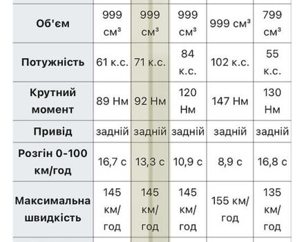 Серый Смарт Форту, объемом двигателя 1 л и пробегом 162 тыс. км за 4300 $, фото 1 на Automoto.ua