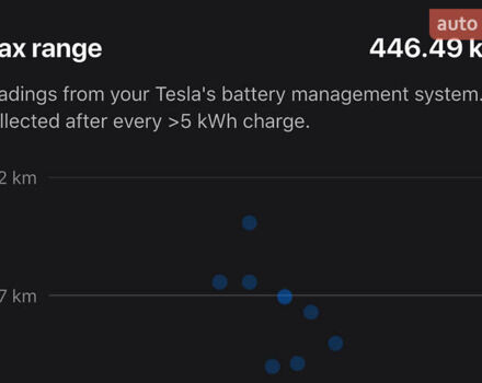 Белый Тесла Модель С, объемом двигателя 0 л и пробегом 198 тыс. км за 31999 $, фото 26 на Automoto.ua