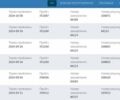 Білий Фольксваген Крафтєр, об'ємом двигуна 2 л та пробігом 364 тис. км за 17800 $, фото 33 на Automoto.ua