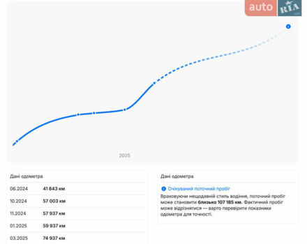 Белый Фольксваген Мультиван, объемом двигателя 2 л и пробегом 97 тыс. км за 67900 $, фото 41 на Automoto.ua