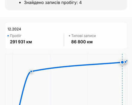 Червоний Фольксваген Пассат, об'ємом двигуна 1.97 л та пробігом 298 тис. км за 16300 $, фото 18 на Automoto.ua