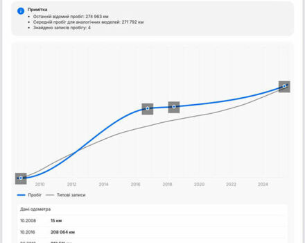 Сірий Фольксваген Тігуан, об'ємом двигуна 2 л та пробігом 280 тис. км за 10699 $, фото 10 на Automoto.ua