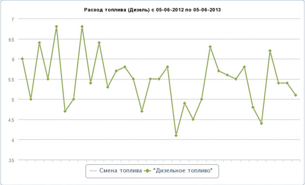 Hyundai i30 2011 года