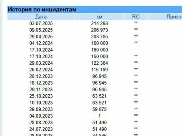 Білий Рено Мастєр, об'ємом двигуна 2.3 л та пробігом 239 тис. км за 23900 $, фото 1 на Automoto.ua