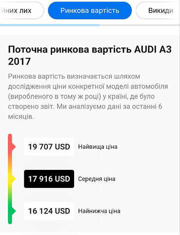 Ауді А3 2017 у Красилове на Automoto.ua Сірий Ауді А3, об'ємом двигуна 1.6 л та пробігом 138 тис. км за 17250 $, фото 52 на Automoto.ua