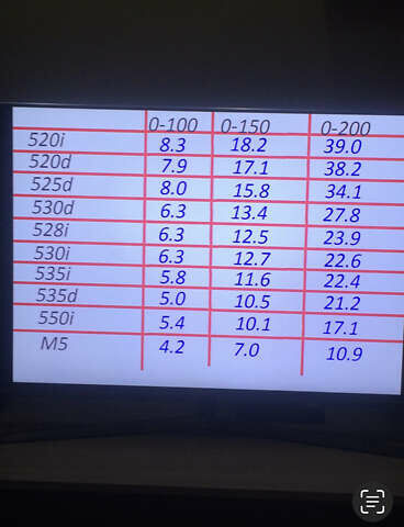Белый БМВ 5 Серия, объемом двигателя 3 л и пробегом 199 тыс. км за 15500 $, фото 2 на Automoto.ua