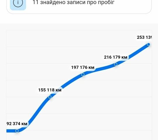 Білий Дачія Duster, об'ємом двигуна 0.16 л та пробігом 270 тис. км за 6999 $, фото 18 на Automoto.ua