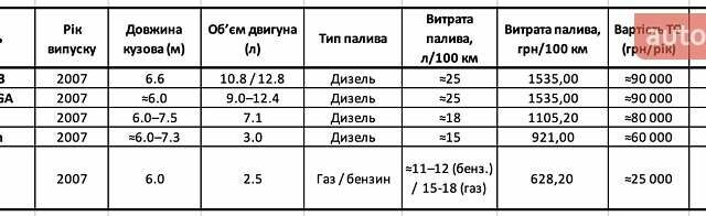 Білий ГАЗ 3302 ГАЗель, об'ємом двигуна 2.5 л та пробігом 376 тис. км за 4500 $, фото 12 на Automoto.ua