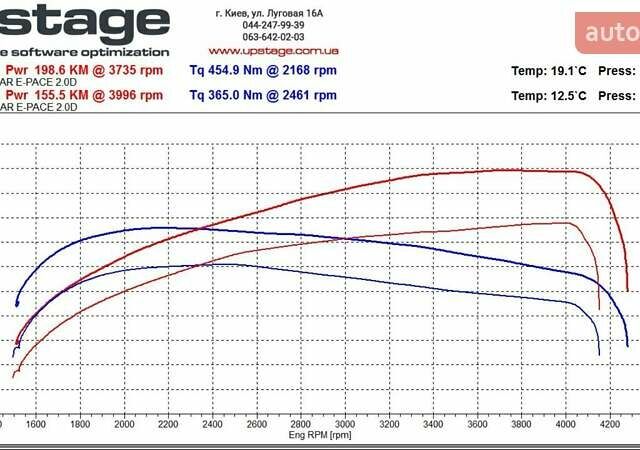 Белый Ягуар E-Pace, объемом двигателя 2 л и пробегом 74 тыс. км за 28000 $, фото 73 на Automoto.ua