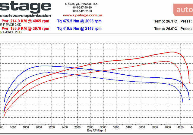 Серый Ягуар Ф-Пейс, объемом двигателя 2 л и пробегом 131 тыс. км за 27500 $, фото 1 на Automoto.ua
