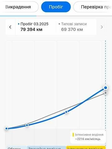 Кіа Niro, об'ємом двигуна 0 л та пробігом 96 тис. км за 19500 $, фото 54 на Automoto.ua