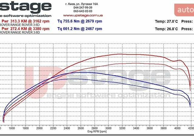 Коричневый Ленд Ровер Рендж Ровер, объемом двигателя 3.63 л и пробегом 290 тыс. км за 24411 $, фото 15 на Automoto.ua