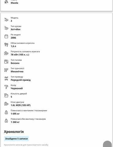 Красный Мазда 3, объемом двигателя 1.6 л и пробегом 205 тыс. км за 4938 $, фото 73 на Automoto.ua
