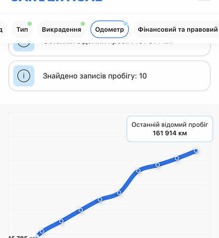 Мазда СХ-5, об'ємом двигуна 2.19 л та пробігом 183 тис. км за 23000 $, фото 1 на Automoto.ua