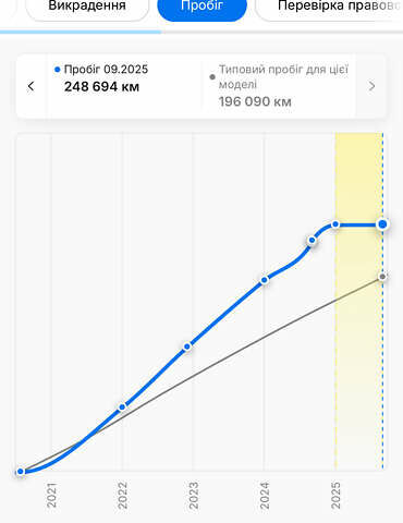 Білий Мерседес Sprinter, об'ємом двигуна 2.2 л та пробігом 249 тис. км за 23900 $, фото 1 на Automoto.ua
