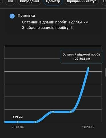 Білий Ніссан Ліф, об'ємом двигуна 0 л та пробігом 217 тис. км за 10500 $, фото 39 на Automoto.ua