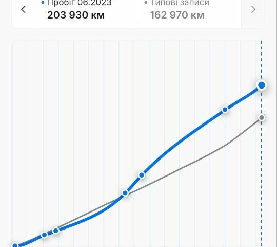 Синій Пежо 307, об'ємом двигуна 1.6 л та пробігом 220 тис. км за 5300 $, фото 23 на Automoto.ua