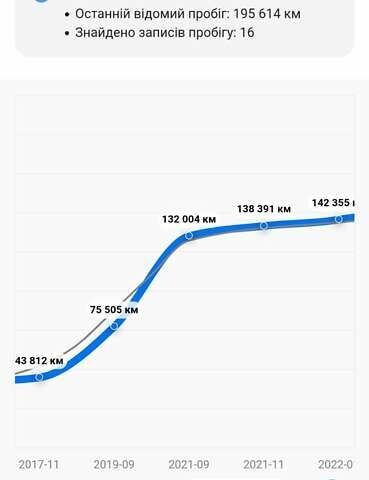 Бежевый Рено Эспейс, объемом двигателя 1.6 л и пробегом 200 тыс. км за 14200 $, фото 16 на Automoto.ua