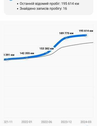 Бежевый Рено Эспейс, объемом двигателя 1.6 л и пробегом 200 тыс. км за 14200 $, фото 17 на Automoto.ua