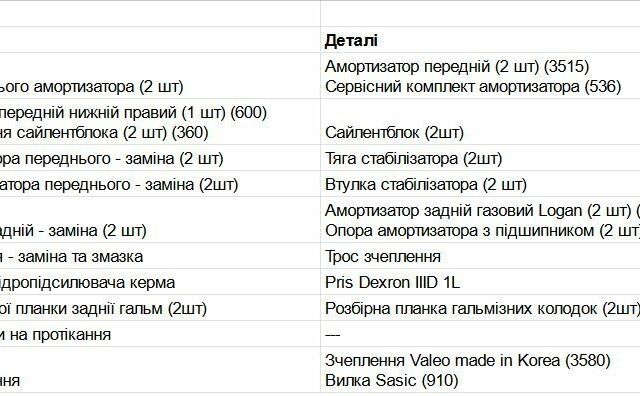 Белый Рено Логан, объемом двигателя 1.6 л и пробегом 220 тыс. км за 8399 $, фото 3 на Automoto.ua