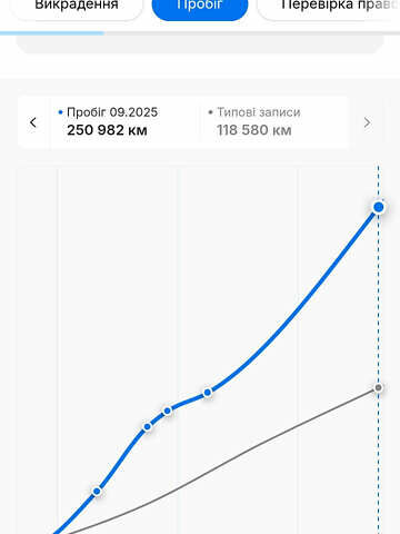 Красный Рено Мастер, объемом двигателя 0 л и пробегом 249 тыс. км за 21900 $, фото 101 на Automoto.ua